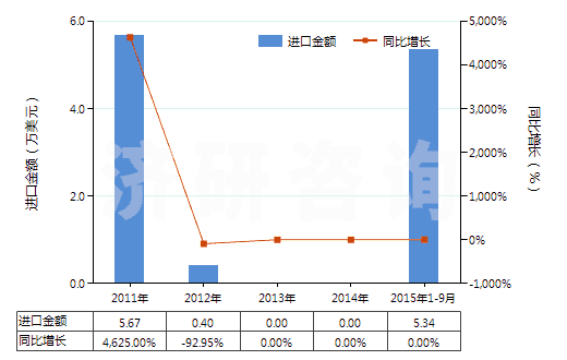 2011-2015年9月中國(guó)磺胺雙甲基嘧啶(HS29350020)進(jìn)口總額及增速統(tǒng)計(jì)